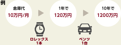 倉庫代などの無駄を省きませんか?