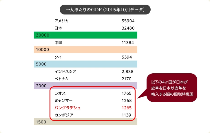 一人あたりのGDP(2015年10月データ)